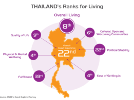 Thailand Living Ranks