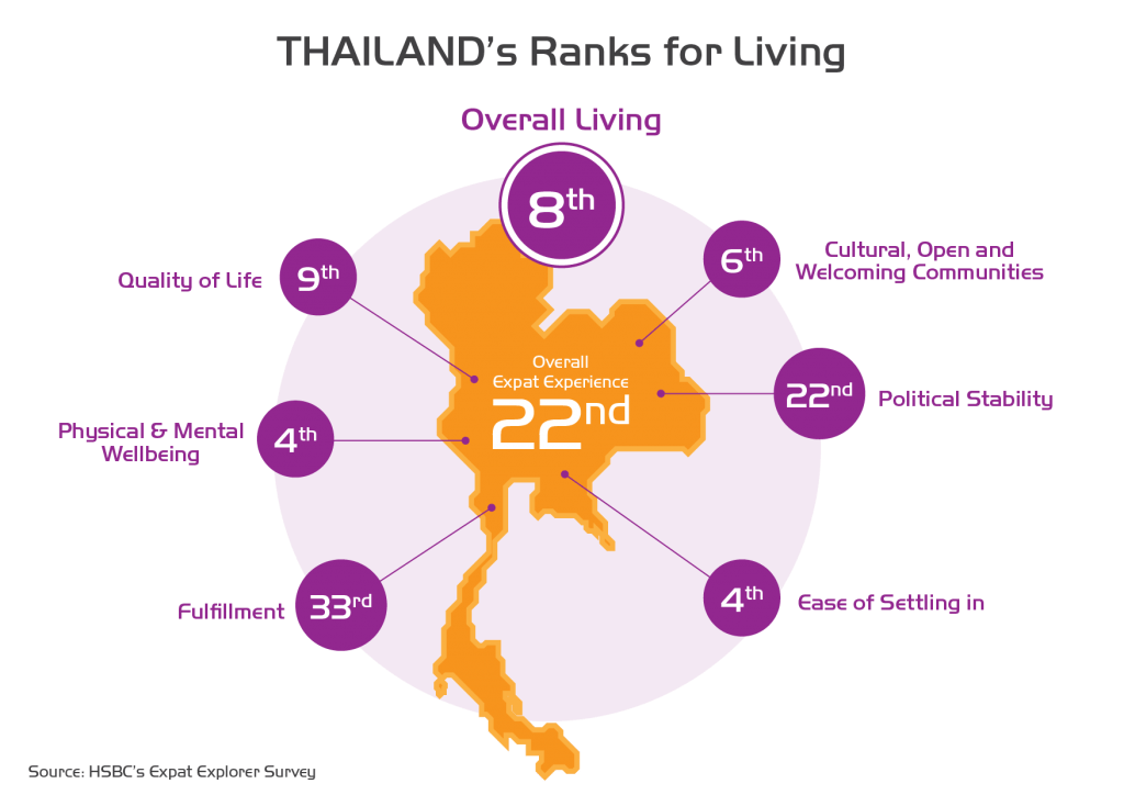 Thailand Living Ranks
